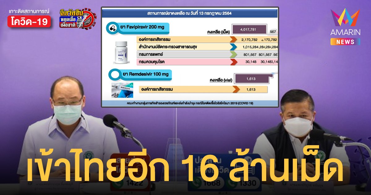 สธ.จัดหายา ฟาวิพิราเวียร์ 16 ล้านเม็ด ก.ค.นี้ เผยเตียงสีแดง กทม. ล่าสุดว่าง 10%