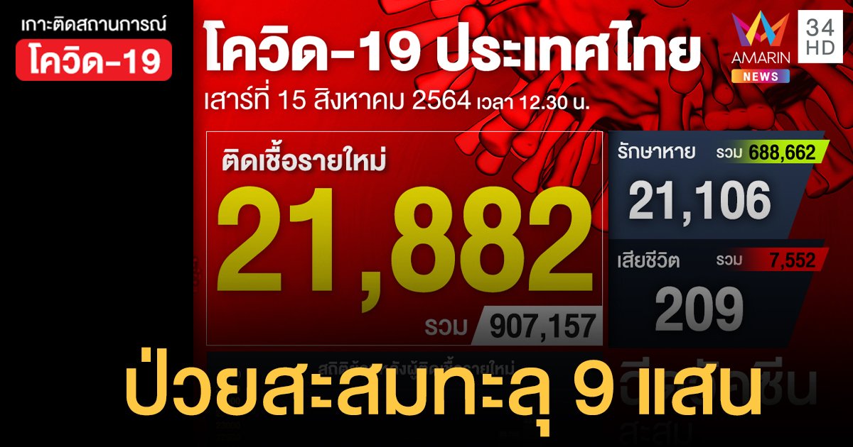 ยอดโควิดวันนี้ ป่วยใหม่ 21,882 ราย สะสม 907,157 ราย ตายเพิ่ม 209 คน