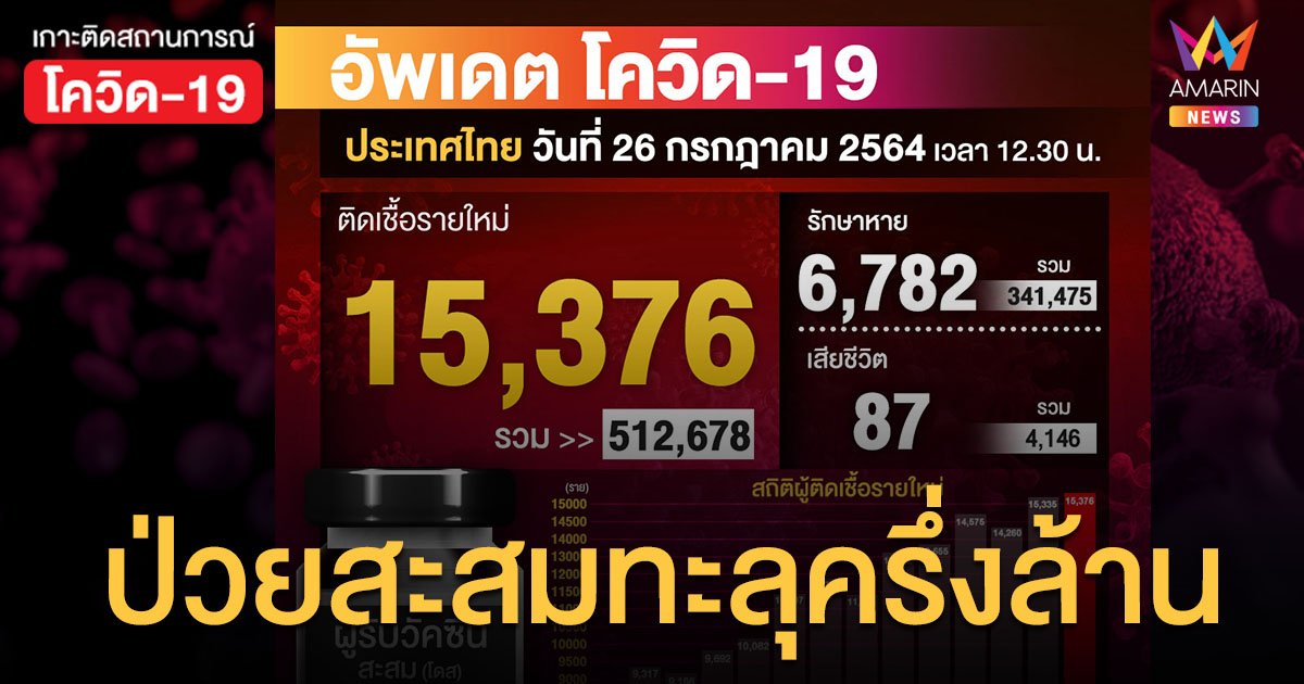 ป่วยสะสมทะลุครึ่งล้าน! ขณะที่ ศบค. เผย ยอดติดเชื้อเป็นหมื่นต่อวัน ยังไม่รวมผลจาก Antigen Test Kit