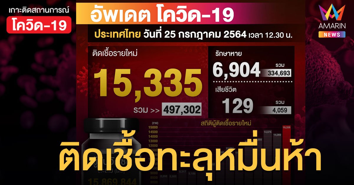 25 ก.ค.โควิดไทย โคม่า! สถิติใหม่ติดเชื้อพุ่งไม่หยุด เสียชีวิตสะสมเกิน 4,000 คนแล้ว