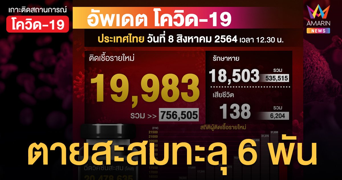 ยอดโควิดวันนี้ ป่วยใหม่ 19,983 ราย ตายเพิ่ม 138 คน รวมตายสะสมทะลุ 6 พัน