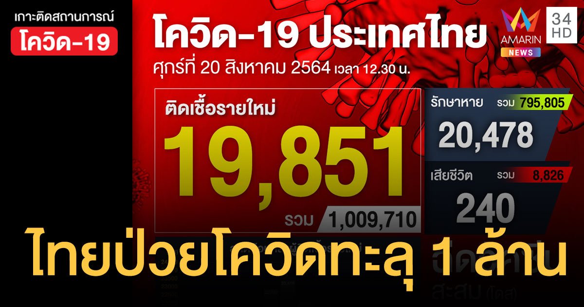 ยอดโควิดวันนี้ ป่วยใหม่ 19,851 ราย สะสมทะลุ 1 ล้านราย ตายเพิ่ม 240 คน