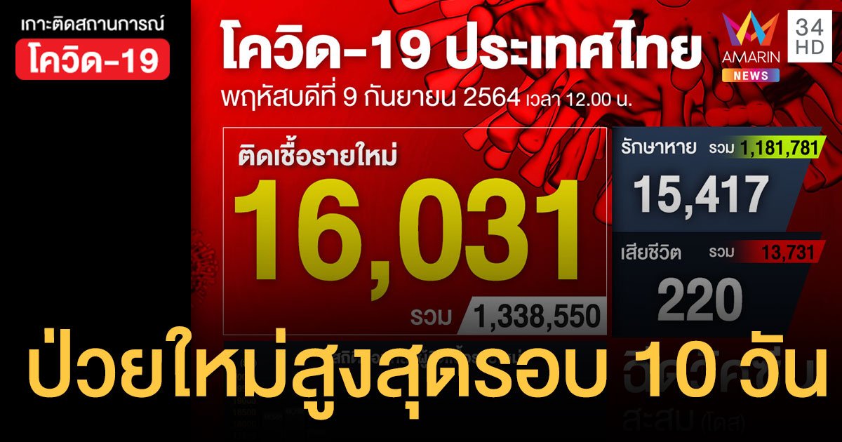 ยอดโควิดวันนี้ 9 ก.ย.64 ส.ค.64 ป่วยใหม่พุ่ง 16,031 ราย เสียชีวิตเพิ่ม 220 ราย