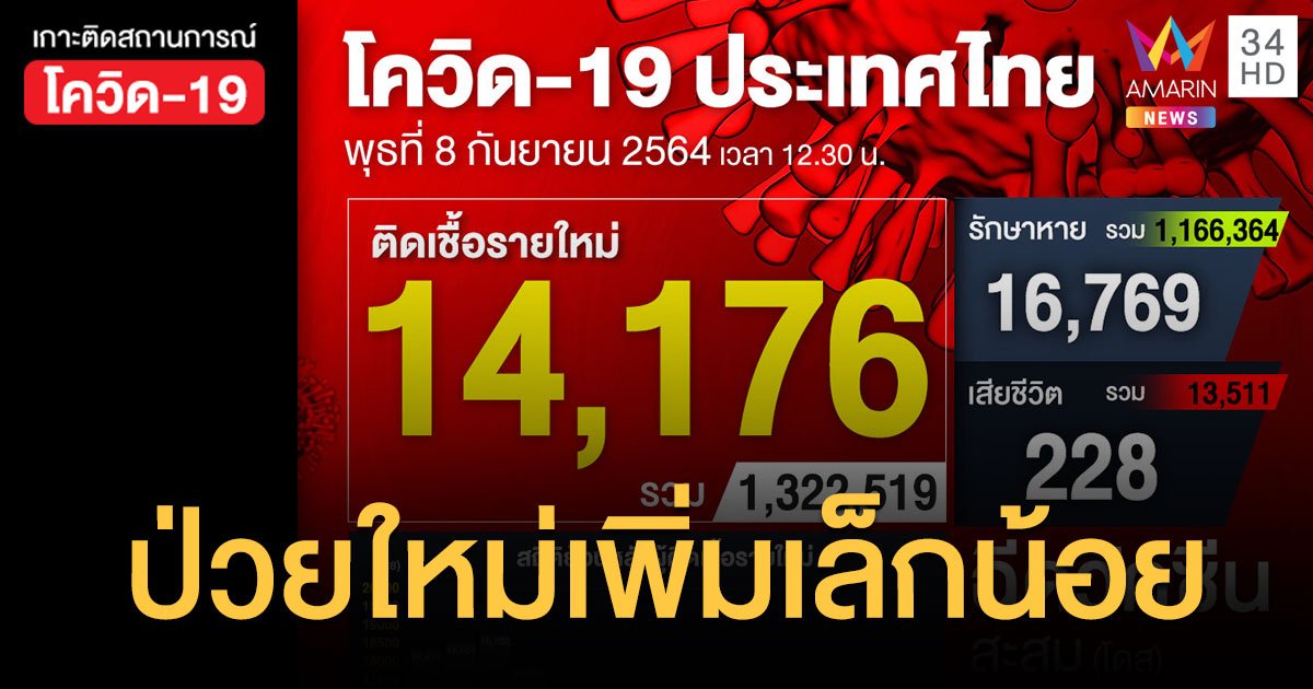 ยอดโควิดวันนี้ 8 ก.ย.64 ส.ค.64 ป่วยใหม่  14,176 ราย เสียชีวิตเพิ่ม 228 ราย ฉีดวัคซีนไปแล้ว 37.4 ล้านโดส