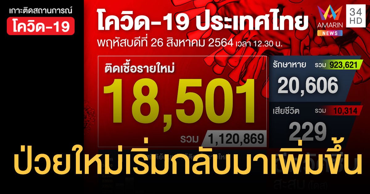 ยอดโควิดวันนี้ ป่วยใหม่ 18,501 ราย ตายเพิ่ม 229 คน ฉีดวัคซีนสะสม 28,835,580 โดส