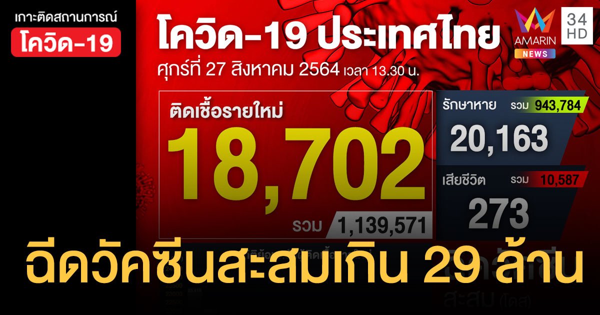 ยอดโควิดวันนี้ ป่วยใหม่  18,702 ราย ตายเพิ่ม 273 คน ฉีดวัคซีนทะลุ 29 ล้านโดส