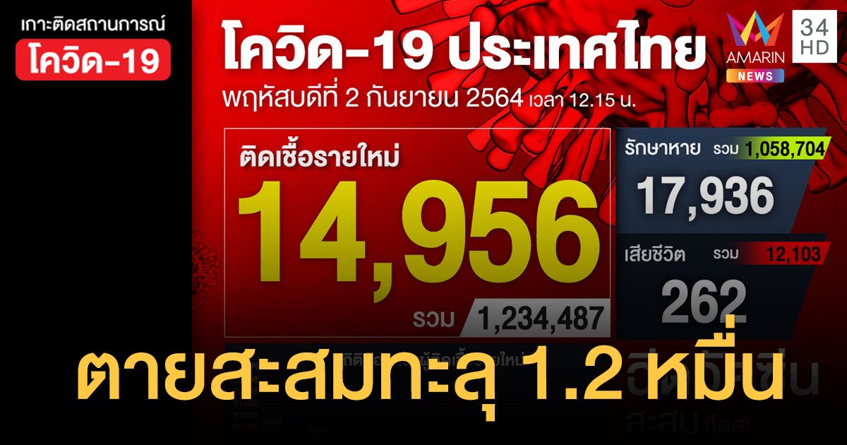 ยอดโควิดวันนี้ ป่วยใหม่ 14,956 ราย ตายเพิ่ม 262 คน ตายสะสมทะลุ 1.2 หมื่นคน