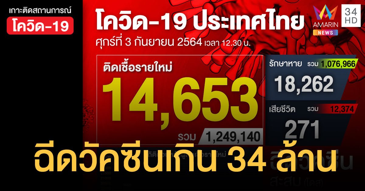 ยอดโควิดวันนี้ ป่วยใหม่  14,653  ราย ตายเพิ่ม 271 คน ฉีดวัคซีนสะสมทะลุ 34 ล้านโดส