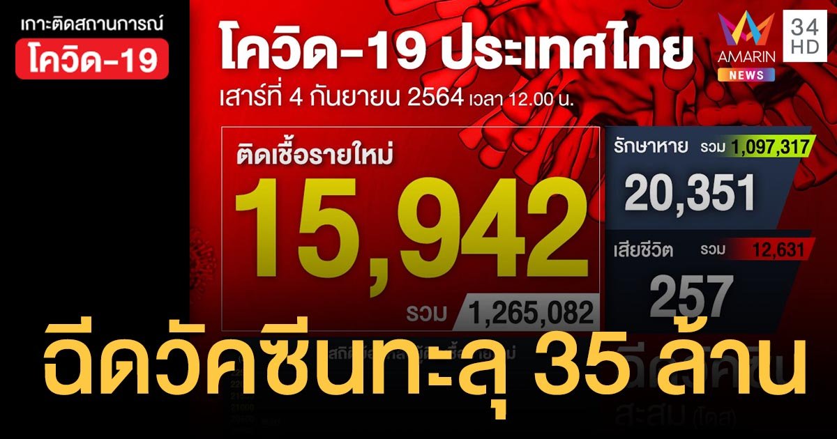 ยอดโควิดวันนี้ ป่วยใหม่ 15,942 ราย ตายเพิ่ม 257 คน ยอดฉีดวัคซีนทะลุ 35 ล้านโดส