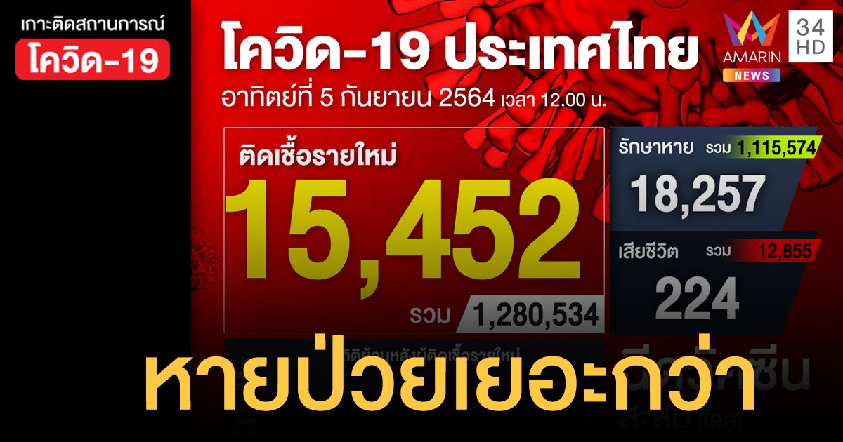 ยอดโควิดวันนี้ ป่วยใหม่ 15,452 ราย หายป่วย 18,257  ฉีดวัคซีนสะสม 35,587,676 โดส