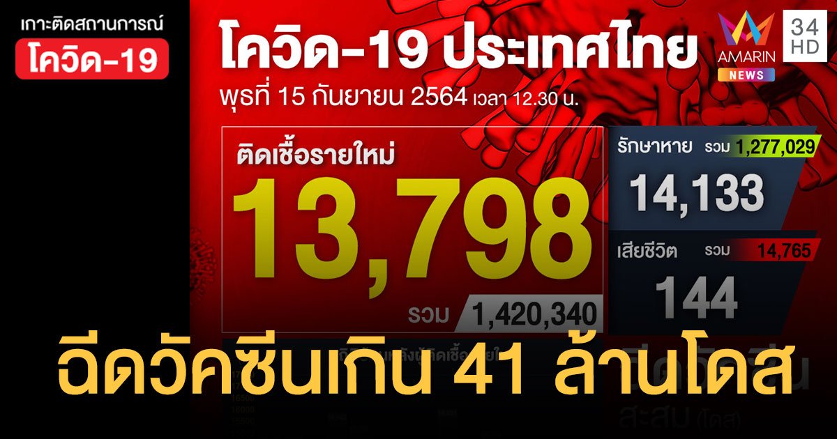 ยอดโควิดวันนี้ 15 ก.ย.64 ป่วยใหม่เขยิบเพิ่มขึ้นมาที่ 13,758 ราย ตาย 144 คน