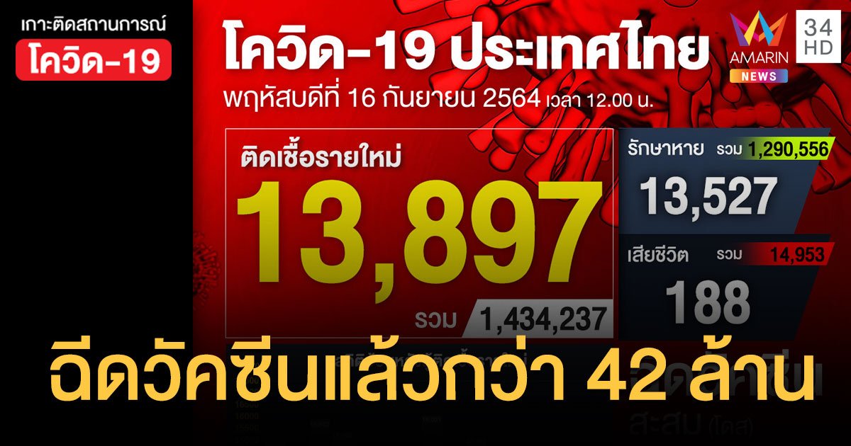 ยอดโควิดวันนี้ 16 ก.ย. 64 ป่วยใหม่ 13,897 ราย เสียชีวิต 188 ราย ฉีดวัคซีนแล้วกว่า 42 ล้าน