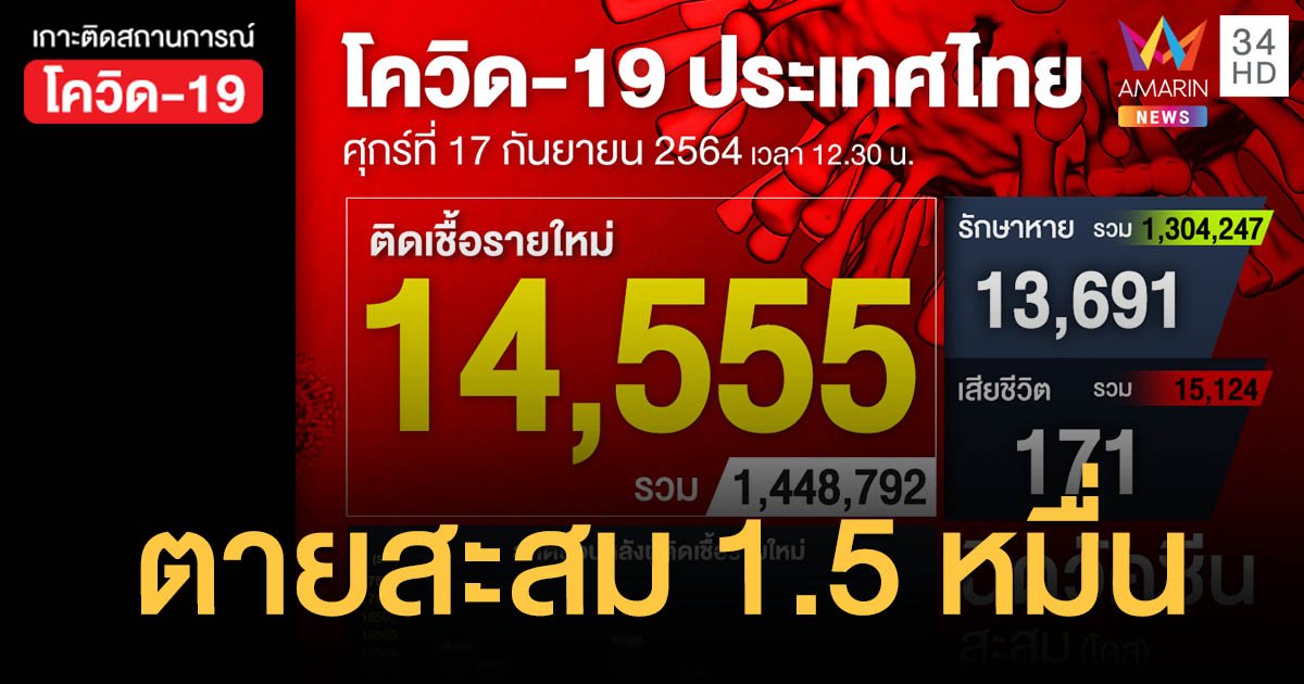 ยอดโควิดวันนี้ 17 ก.ย.64 ป่วยใหม่ 14,555 ราย ตายเพิ่ม 171 คน ฉีดวัคซีนสะสม 43 ล้านโดส