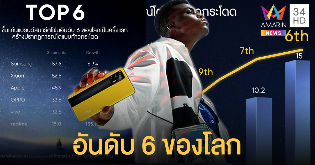 realme โตแบบก้าวกระโดด ขึ้นแท่นแบรนด์สมาร์ตโฟนอันดับ 6 ของโลก