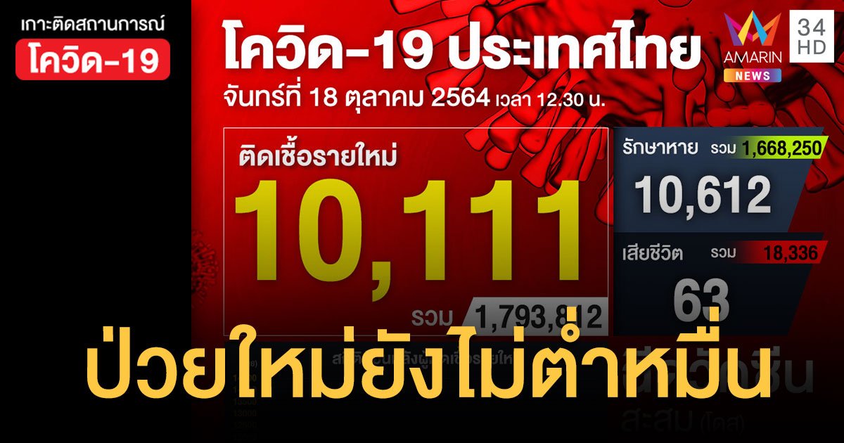 ศบค. เผย โควิดวันนี้ ป่วยใหม่ 10,111 ราย เสียชีวิต 63 ราย ฉีดวัคซีนสะสม 65.6 ล้านโดส