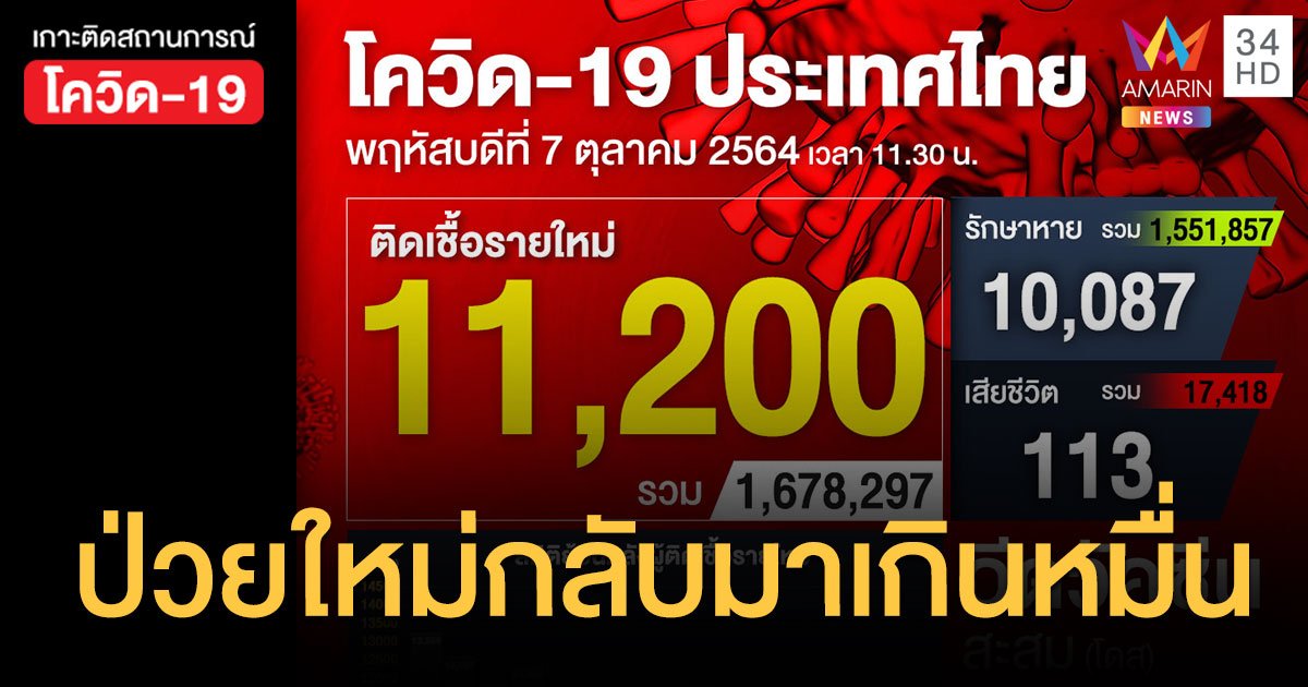 โควิดดีดกลับมาหลักหมื่น ป่วยใหม่ 11,200 ราย เสียชีวิต 113 ราย