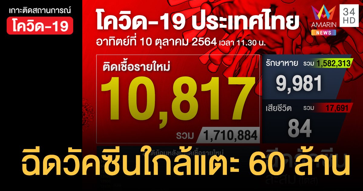 โควิด 10 ต.ค.64 ป่วยใหม่เกินหมื่นรายต่อเนื่อง อาการหนัก 2,985 ราย ฉีดวัคซีนสะสมจ่อทะลุ 60 ล้าน