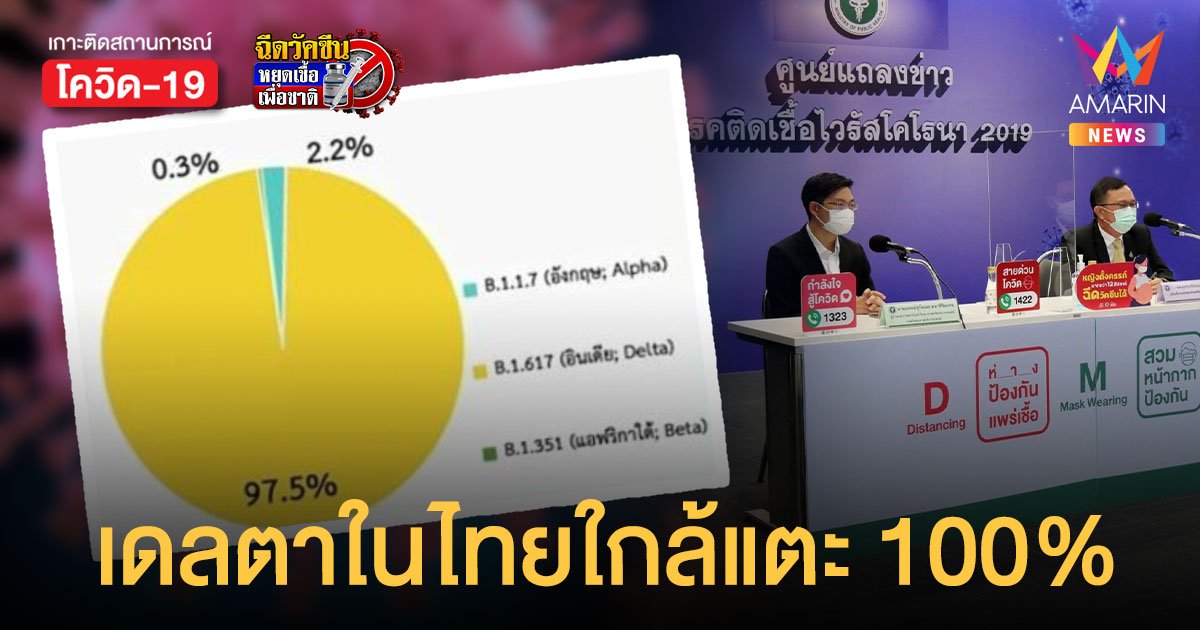 โควิดเดลตา ครองไทยกว่า 97.5% ไม่มีจังหวัดไหนที่ไม่พบ