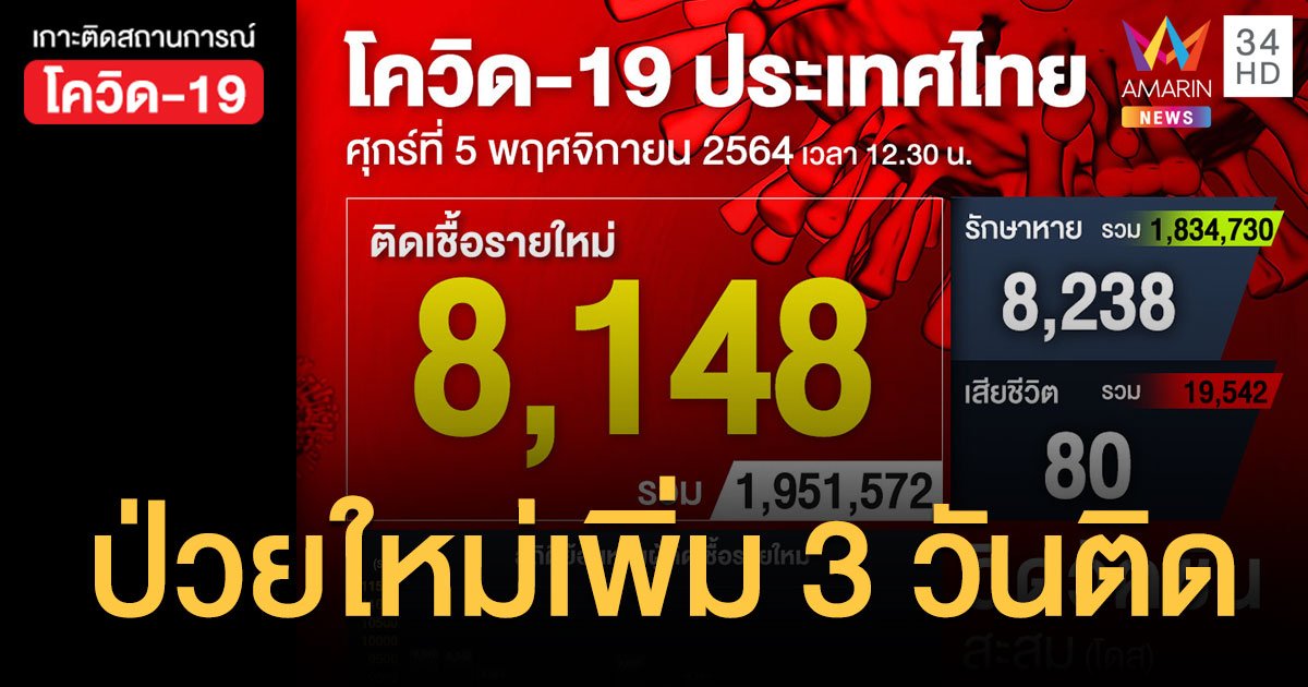 โควิด 5 พ.ย. 64 ติดเชื้อ 8,148 ราย เสียชีวิต 80 ราย ฉีดวัคซีนแล้ว 77.6 ล้านโดส