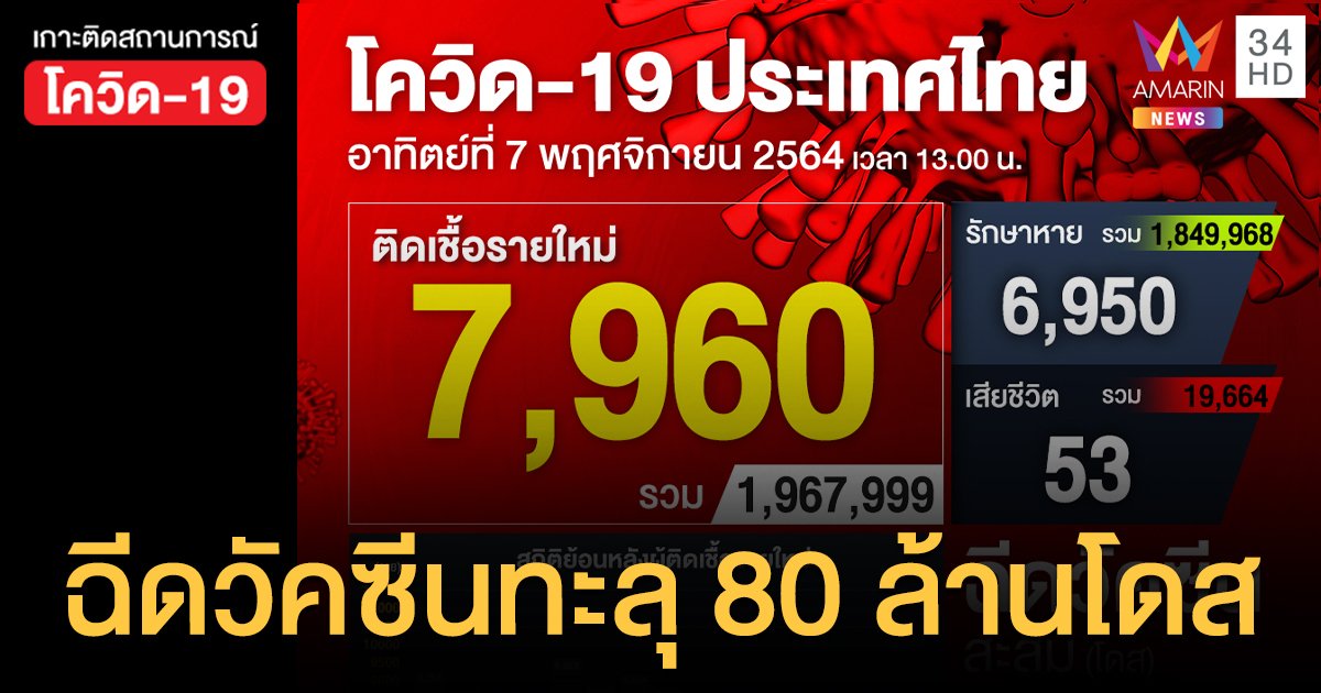 โควิดวันนี้ 7 พ.ย. 64 ติดเชื้อเพิ่ม 7,960 ราย เสียชีวิต 53 ราย ฉีดวัคซีน ผ่าน 80 ล้านโดสแล้ว