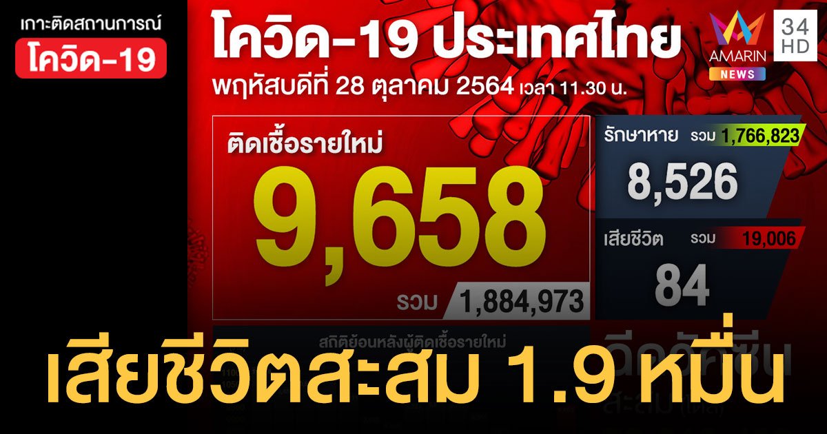 โควิด 28 ต.ค.64 ติดเชื้อ 9,658 ราย เสียชีวิต 84 ราย ฉีดวัคซีนสะสม 72 ล้านโดส