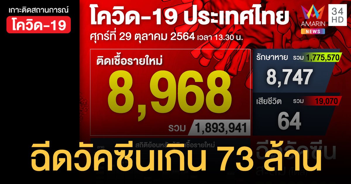 โควิด 29 ต.ค.64 ติดเชื้อ 8,968 ราย เสียชีวิต 64 ราย ฉีดวัคซีนสะสม 73.6 ล้านโดส