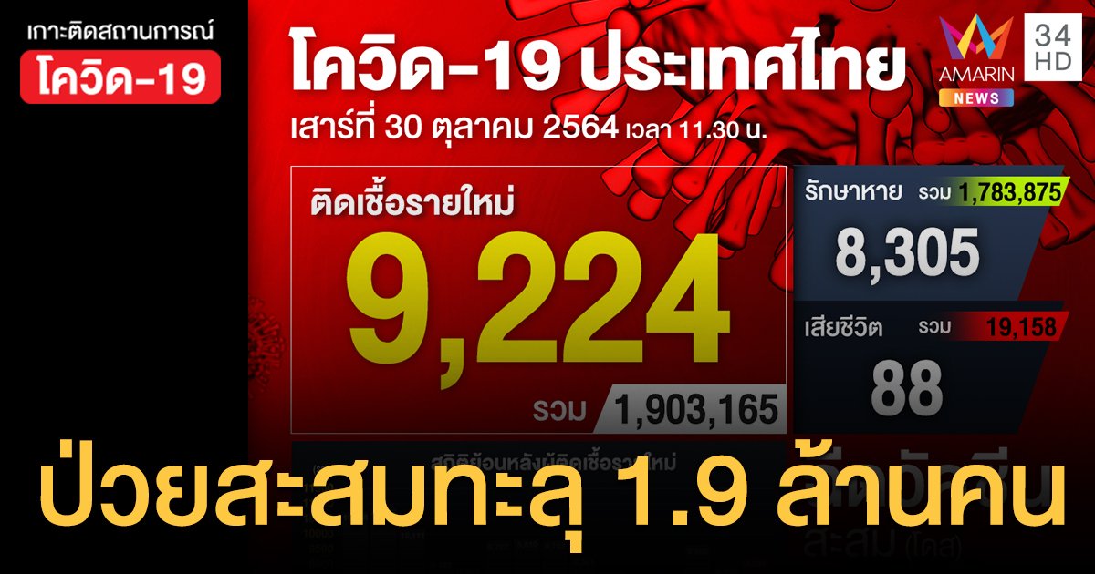 โควิด 30 ต.ค.64 ติดเชื้อใหม่ 9,224 ราย ยอดป่วยสะสมในไทยทะลุ 1.9 ล้านคนแล้ว