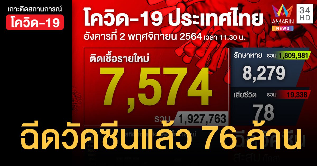 โควิด 2 พ.ย. 64 ติดเชื้อ 7,574 ราย ฉีดวัคซีนแล้ว 76.2 ล้านโดส