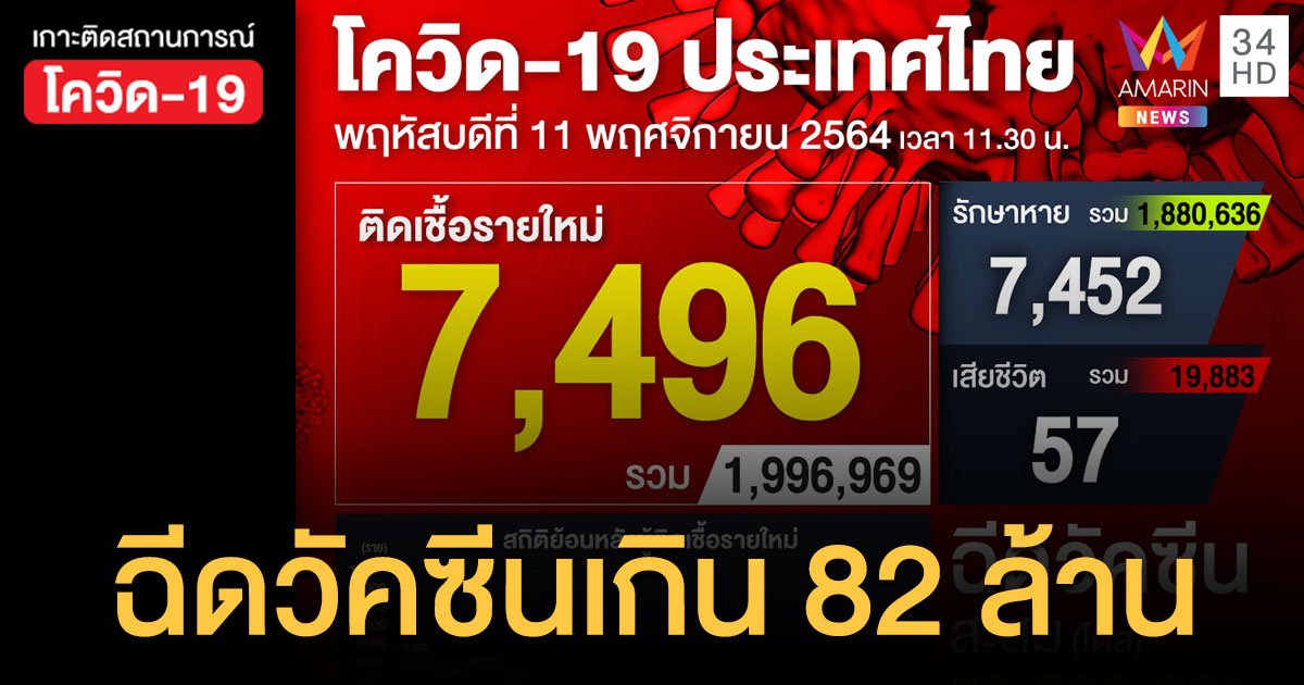 โควิด 11 พ.ย.64 ติดเชื้อ 7,496 ราย เสียชีวิต 57 ราย ฉีดวัคซีนแล้ว 82.5 ล้านโดส