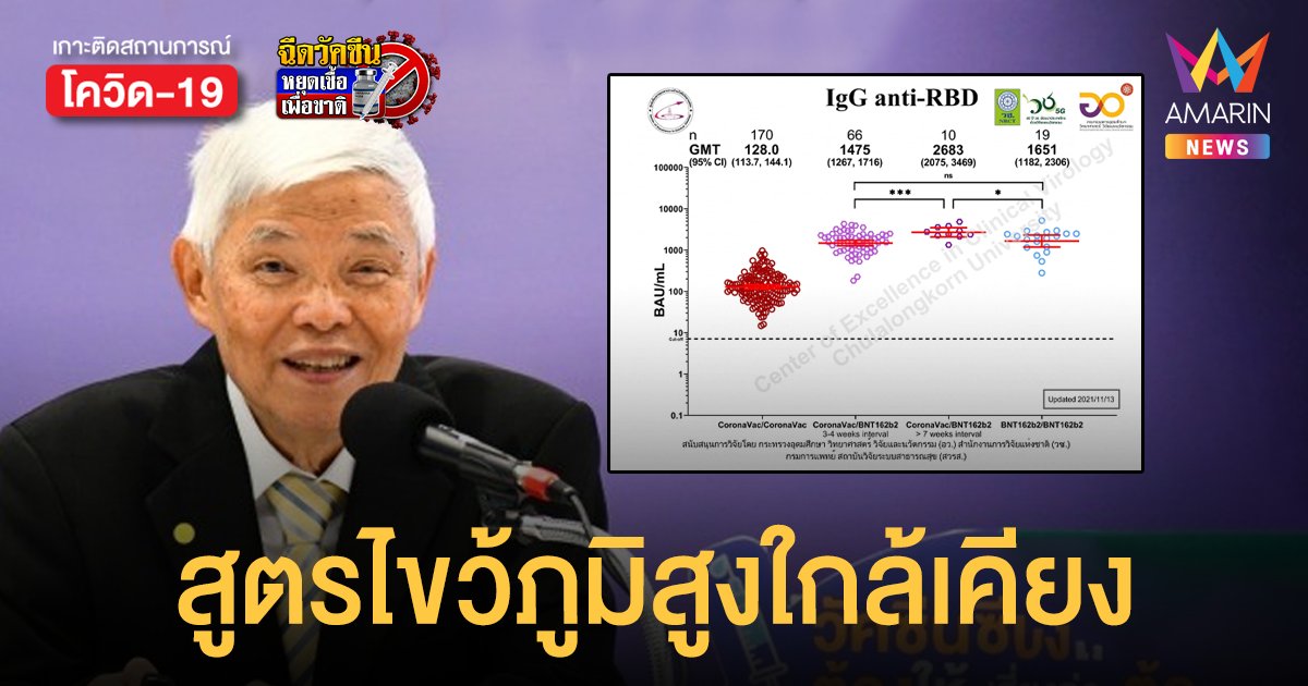 หมอยง เผย สูตรไขว้ ซิโนแวค - ไฟเซอร์ ภูมิสูงใกล้เคียงฉีด mRNA 2 เข็ม