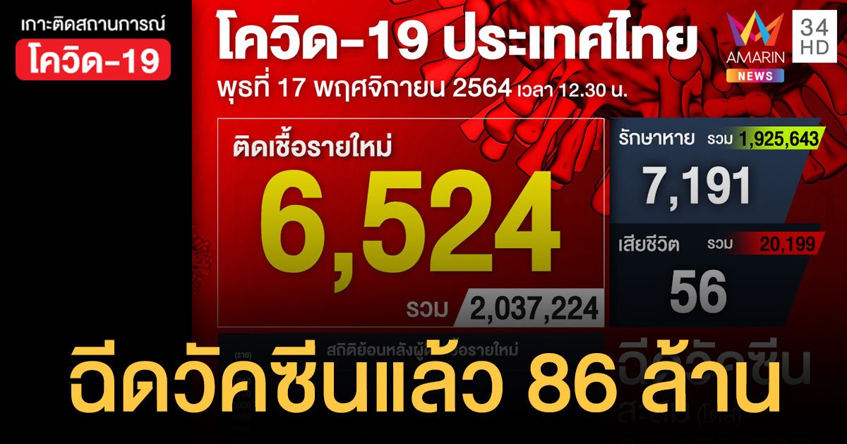 โควิด 17 พ.ย.64 ติดเชื้อ 6,524 ราย เสียชีวิต 56 ราย ฉีดวัคซีนแล้ว 86 ล้านโดส