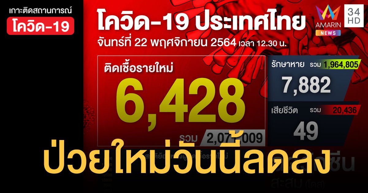 โควิด 22 พ.ย.64 ติดเชื้อ 6,428 ราย เสียชีวิต 49 คน ฉีดวัคซีนสะสม 88.9 ล้านโดส