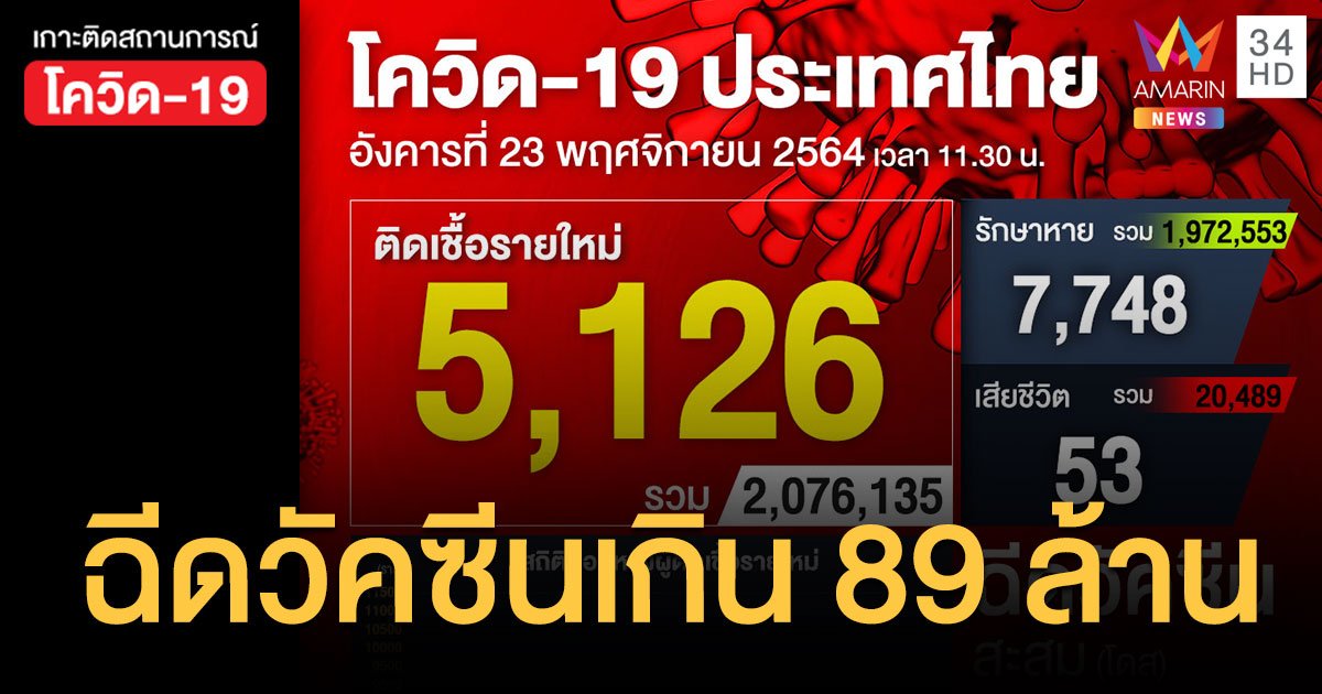 โควิด 23 พ.ย. 64 ติดเชื้อ 5,126 ราย เสียชีวิต 53 ราย ฉีดวัคซีน เกิน 89 ล้านโดสแล้ว