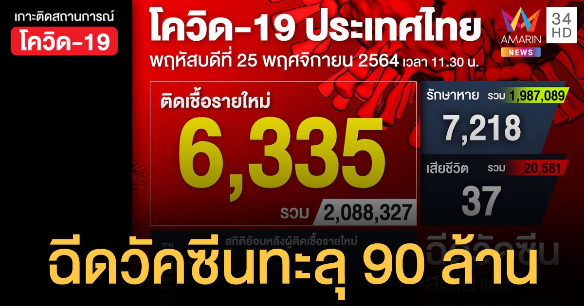 โควิด 25 พ.ย.64 ติดเชื้อ 6,335 ราย เสียชีวิต 37 ราย ฉีดวัคซีนแล้ว 90.4 ล้านโดส