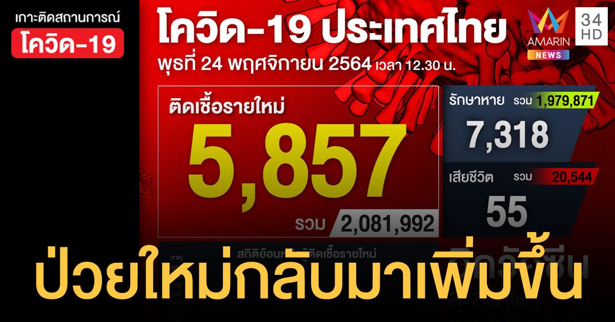 โควิด 24 พ.ย.64 ติดเชื้อ 5,857 ราย เสียชีวิต 55 ราย ฉีดวัคซีนแล้ว 89.8 ล้านโดส