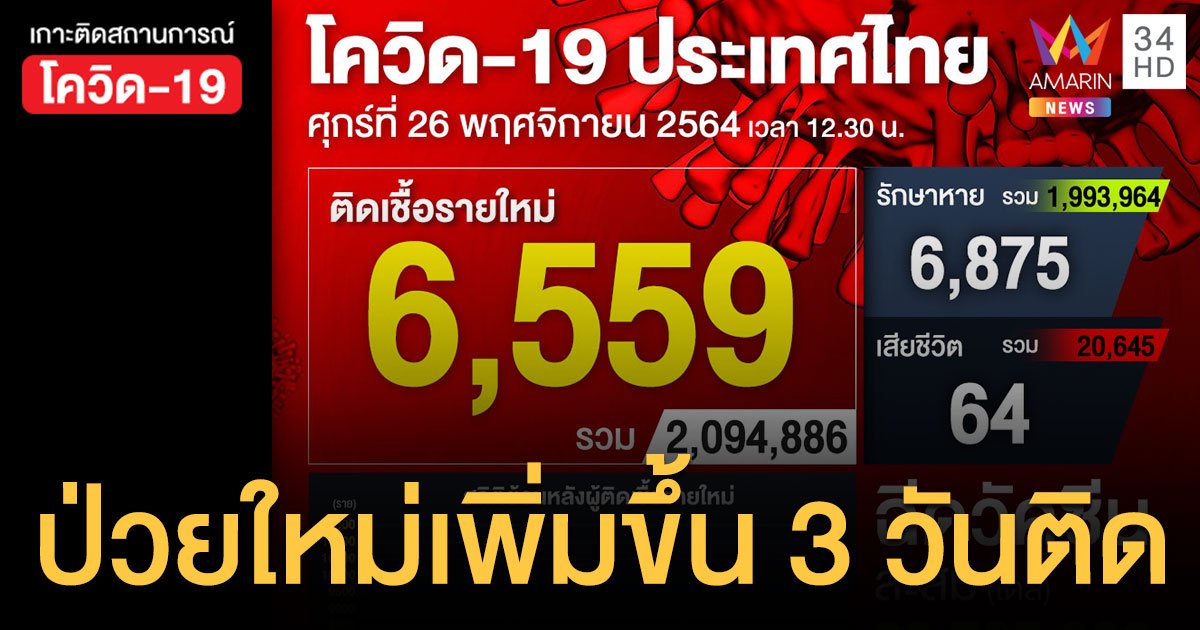 โควิด 26 พ.ย.64 ติดเชื้อ 6,559 ราย เสียชีวิต 64 ราย ฉีดวัคซีนแล้ว 90.7 ล้านโดส