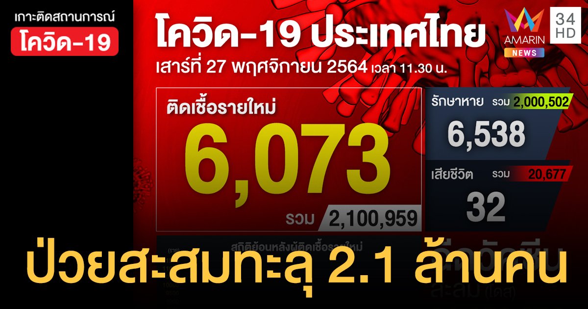 โควิด 27 พ.ย.64 ติดเชื้อ 6,073 ราย เสียชีวิต 32 ราย ฉีดวัคซีนแล้ว 91.6 ล้านโดส