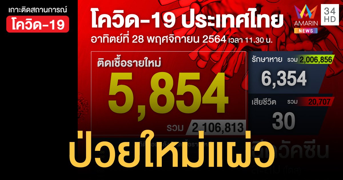 โควิด 28 พ.ย.64 ติดเชื้อ 5,854 ราย เสียชีวิต 30 คน ฉีดวัคซีนแล้ว 92.1 ล้านโดส