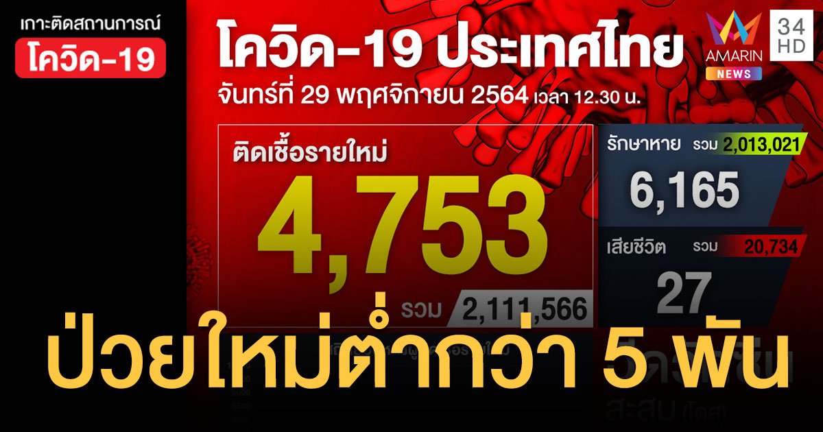 โควิด 29 พ.ย.64 ติดเชื้อ 4,753 ราย ตายเพิ่ม 27 คน ฉีดวัคซีนสะสม 92.3 ล้านโดส