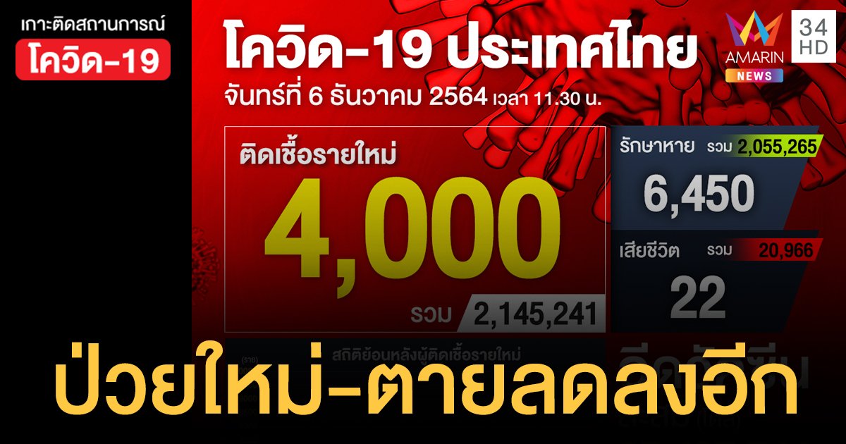 โควิด 6 ธ.ค.64 ป่วยใหม่ 4,000 ราย ตาย 22 คน ฉีดวัคซีนสะสม 95.4 ล้านโดส