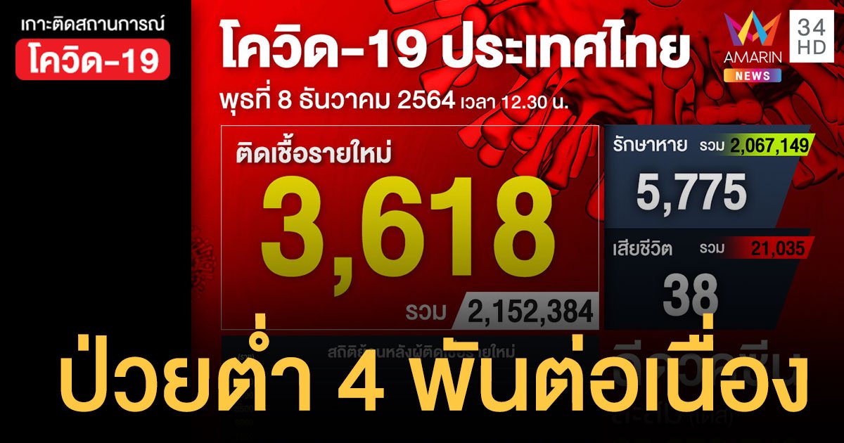 โควิด 8 ธ.ค.64 ป่วยใหม่ 3,618 ราย เสียชีวิต 38 ราย ฉีดวัคซีนสะสม 95.8 ล้านโดส