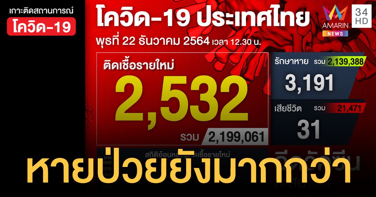 โควิด 22 ธ.ค.64 ป่วยใหม่  2,532 ราย ตาย 31 คน ฉีดวัคซีนสะสม 100.6 ล้านโดส