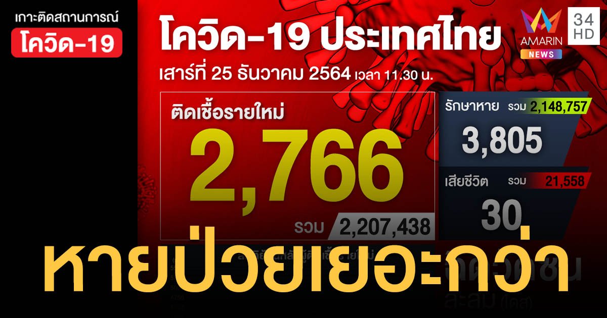 โควิด 25 ธ.ค.64 ป่วยใหม่  2,766 ราย เสียชีวิต 30 คน ฉีดวัคซีนสะสม 102 ล้านโดส