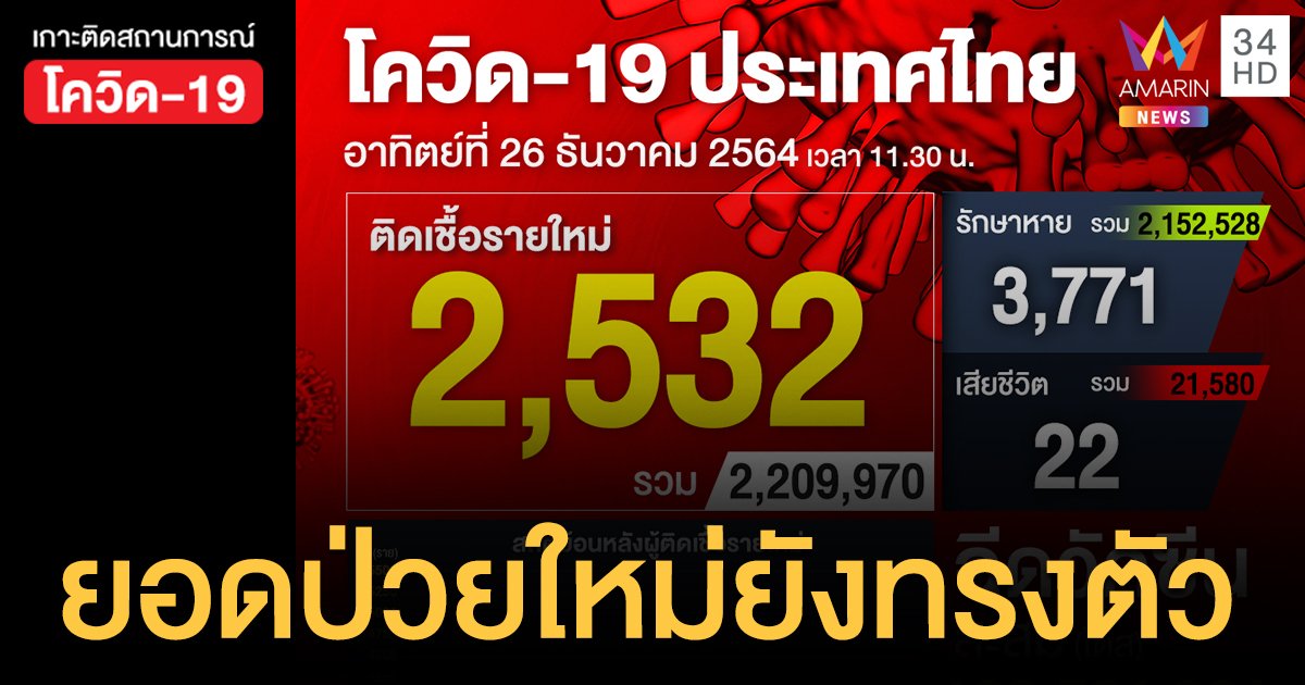 โควิด 26 ธ.ค.64 ป่วยใหม่ 2,532 ราย ตาย 22 คน ฉีดวัคซีนสะสม 102.5 ล้านโดส