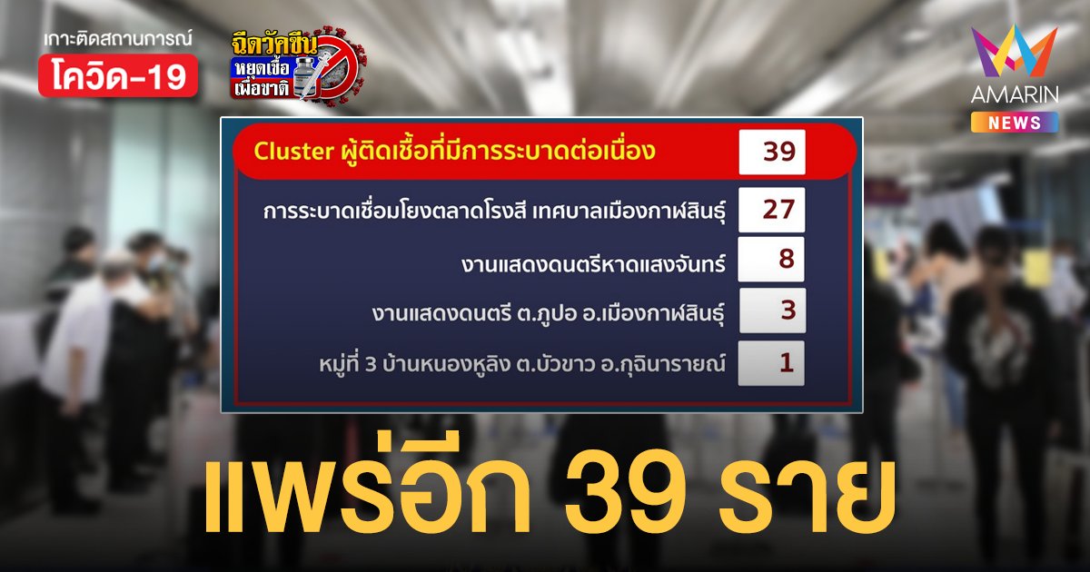 กาฬสินธุ์ พบผู้ป่วยใหม่เชื่อมโยง คลัสเตอร์ผัวเมียกลับจาก ตปท. เพิ่มอีก 39 ราย