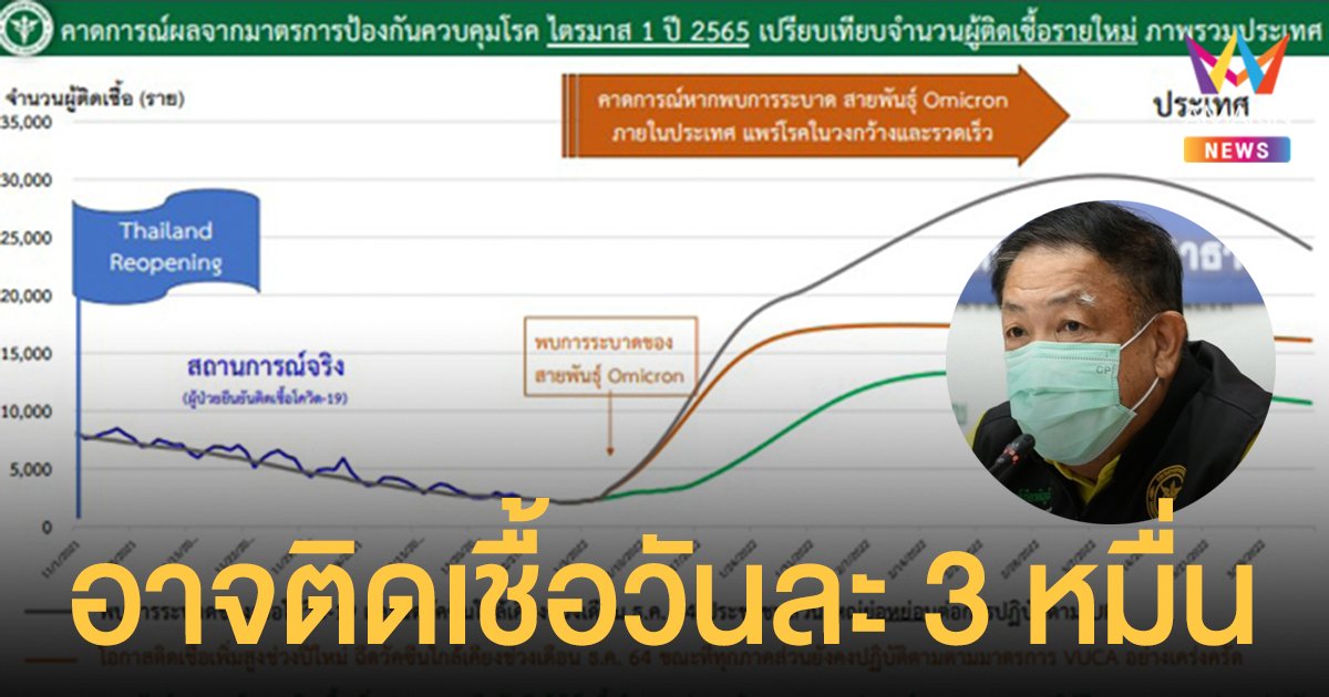 สธ.แถลงเตือนภัยระดับ 3 โอมิครอน เผยแบบจำลองหลังปีใหม่อาจติดเชื้อวันละ 3 หมื่นคน เสียชีวิต 170-180 ราย