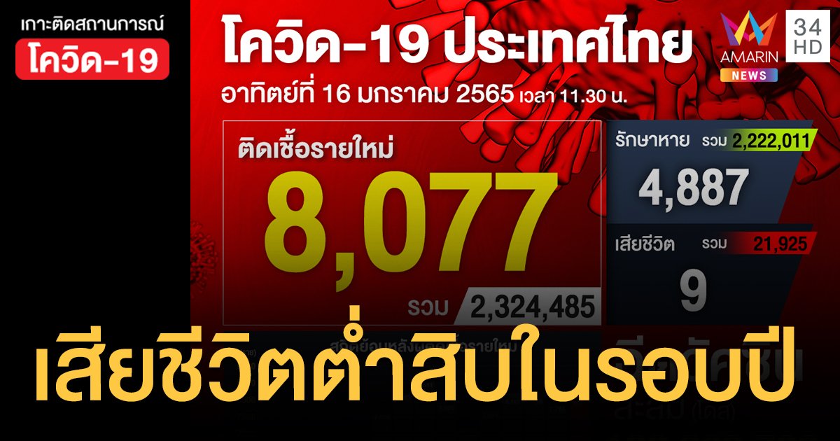 โควิด 16 ม.ค.65 ป่วยใหม่ 8,077 ราย ตาย 9 คน ฉีดวัคซีนสะสม 109.3 ล้านโดส