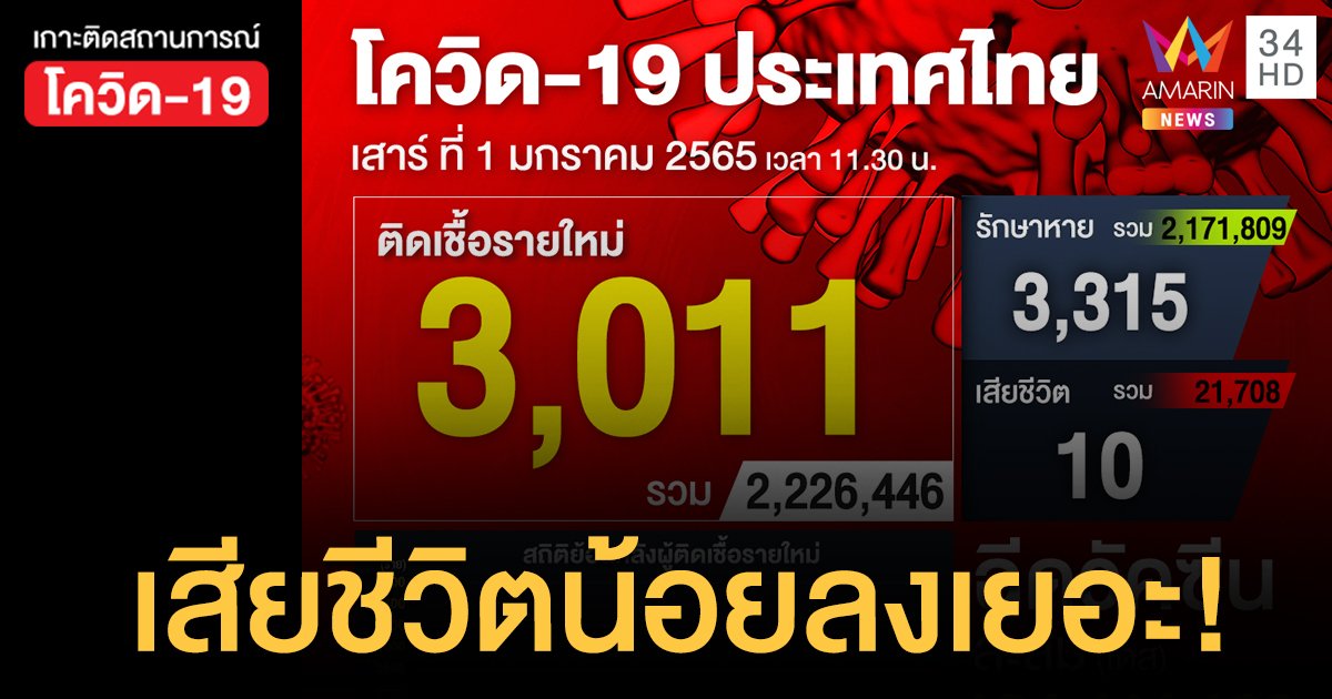 โควิด 1 ม.ค.65 ป่วยใหม่ 3,011 ราย ตาย 10 คน ฉีดวัคซีนสะสม 104.4 ล้านโดส