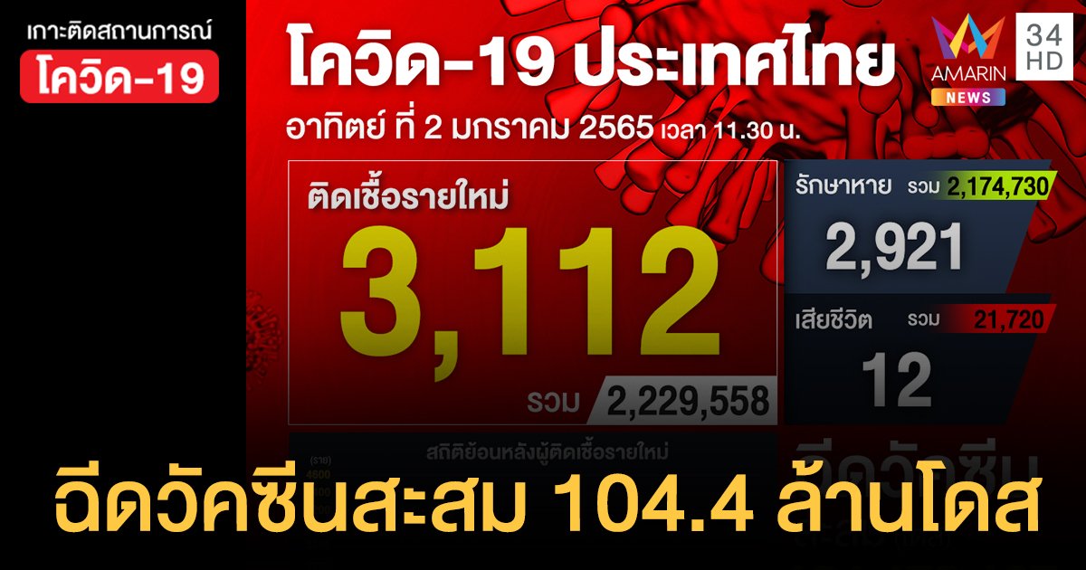 โควิด 2 ม.ค.65 ป่วยใหม่ 3,112 ราย ตาย 12 คน ฉีดวัคซีนสะสม 104.4 ล้านโดส