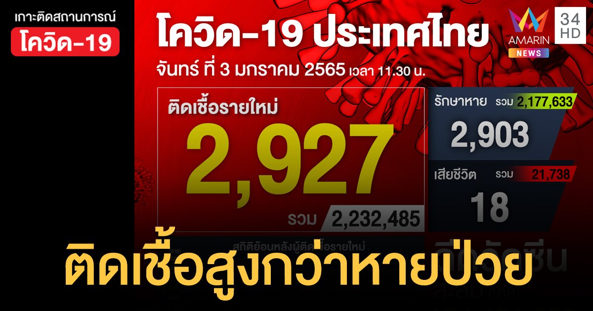 โควิด 3 ม.ค.65 ป่วยใหม่ 2,927 ราย ตาย 18 คน ฉีดวัคซีนสะสม 104.4 ล้านโดส